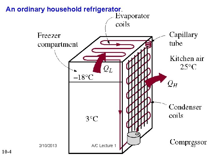 An ordinary household refrigerator. 2/10/2013 10 -4 A/C Lecture 1 45 