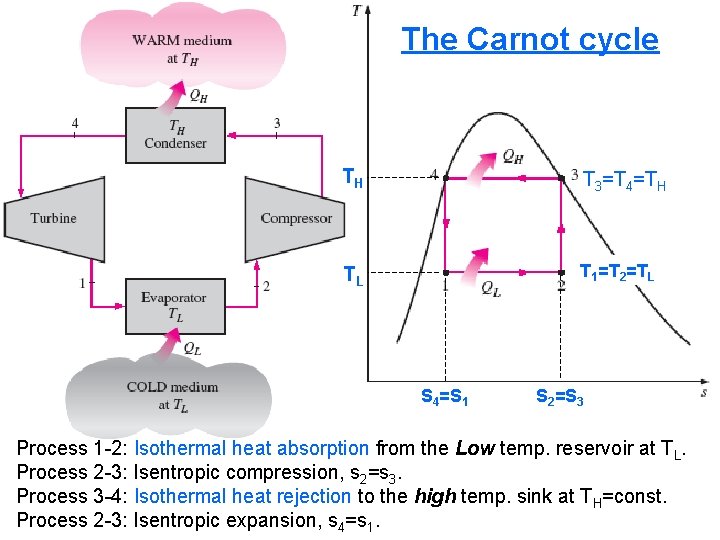 The Carnot cycle TH T 3=T 4=TH TL T 1=T 2=TL S 4=S 1
