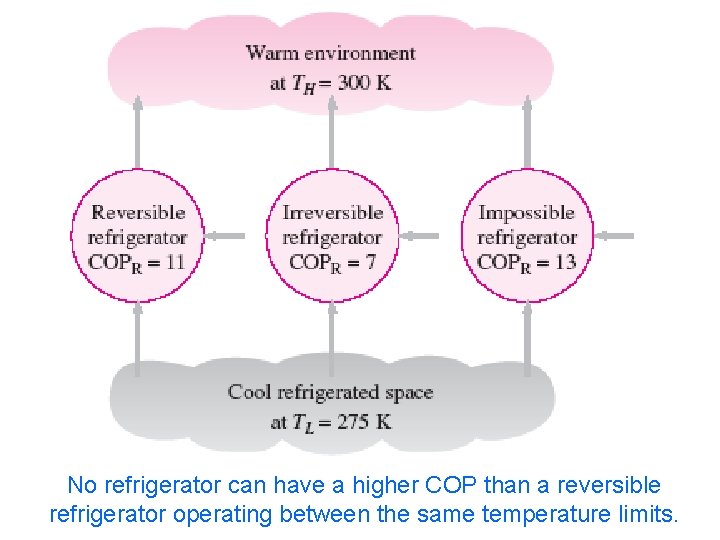 No refrigerator can have a higher COP than a reversible 2/10/2013 A/C Lecture 1