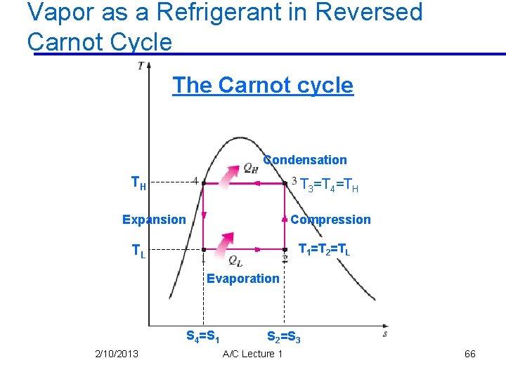 Vapor as a Refrigerant in Reversed Carnot Cycle The Carnot cycle Condensation TH T