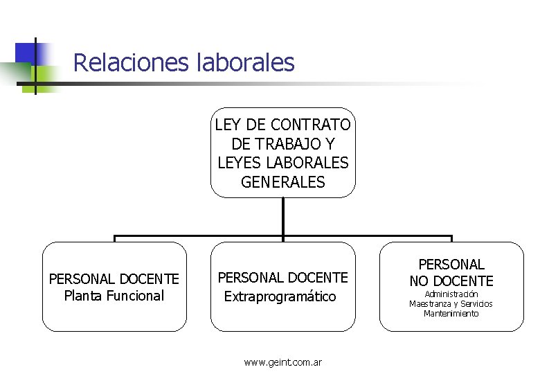 Relaciones laborales LEY DE CONTRATO DE TRABAJO Y LEYES LABORALES GENERALES PERSONAL DOCENTE Planta