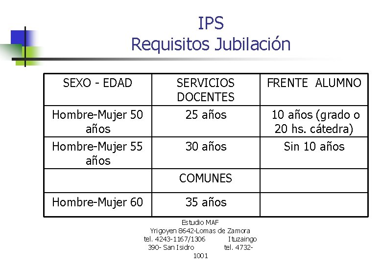 IPS Requisitos Jubilación SEXO - EDAD Hombre-Mujer 50 años Hombre-Mujer 55 años SERVICIOS DOCENTES