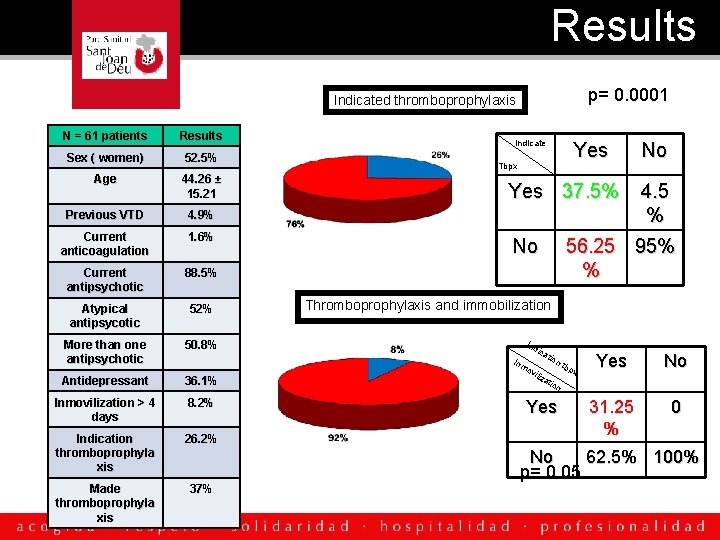 Results p= 0. 0001 Indicated thromboprophylaxis N = 61 patients Results Sex ( women