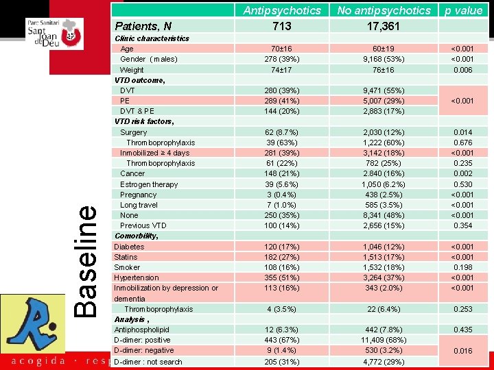  Patients, N Baseline chracteristics Clinic characteristics Age Gender ( males) Weight VTD outcome,