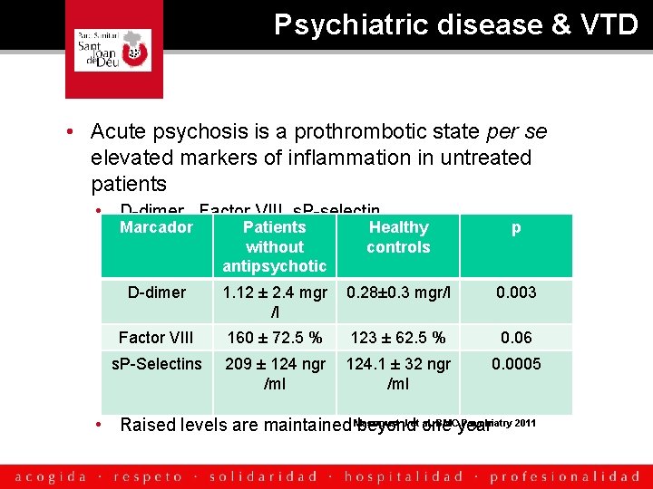 Psychiatric disease & VTD • Acute psychosis is a prothrombotic state per se elevated