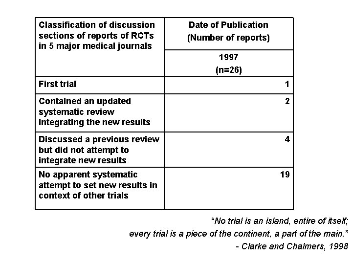 Classification of discussion sections of reports of RCTs in 5 major medical journals Date Classification of discussion sections of reports of RCTs in 5 major medical journals Date