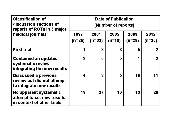 Classification of discussion sections of reports of RCTs in 5 major medical journals Date