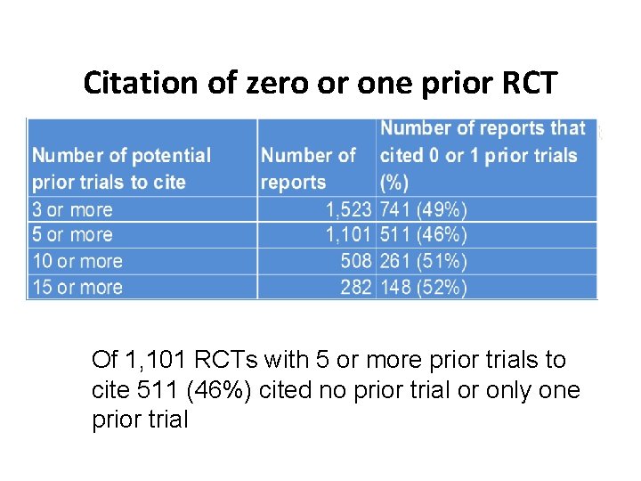 Citation of zero or one prior RCT Of 1, 101 RCTs with 5 or