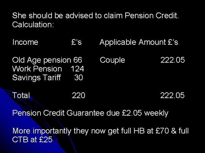 She should be advised to claim Pension Credit. Calculation: Income £’s Old Age pension