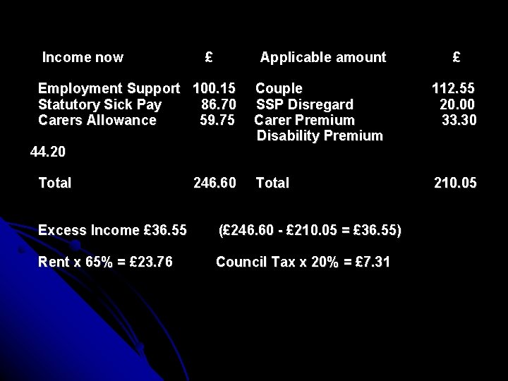Income now £ Applicable amount Employment Support 100. 15 Statutory Sick Pay 86. 70