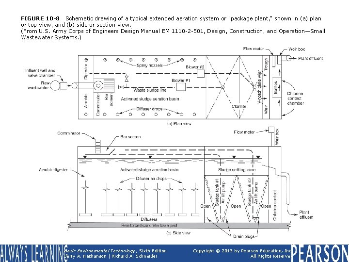 FIGURE 10 -8 Schematic drawing of a typical extended aeration system or "package plant,