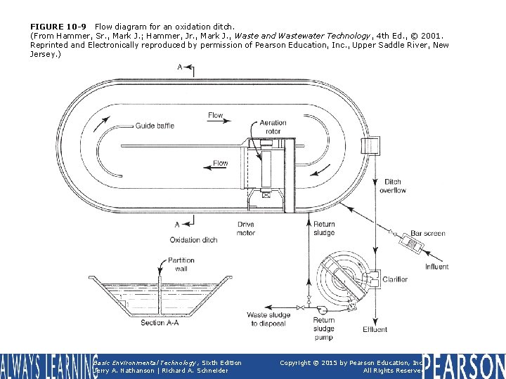 FIGURE 10 -9 Flow diagram for an oxidation ditch. (From Hammer, Sr. , Mark