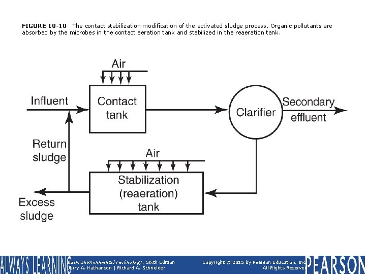 FIGURE 10 -10 The contact stabilization modification of the activated sludge process. Organic pollutants