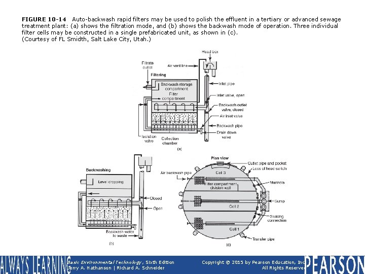 FIGURE 10 -14 Auto-backwash rapid filters may be used to polish the effluent in