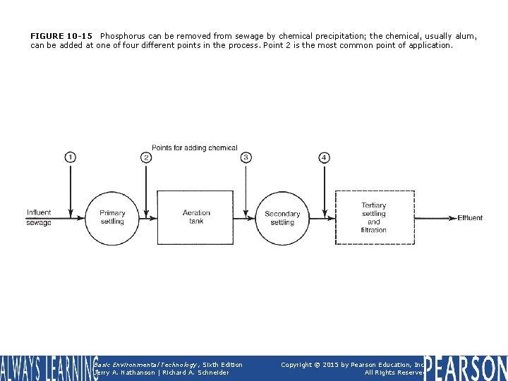 FIGURE 10 -15 Phosphorus can be removed from sewage by chemical precipitation; the chemical,