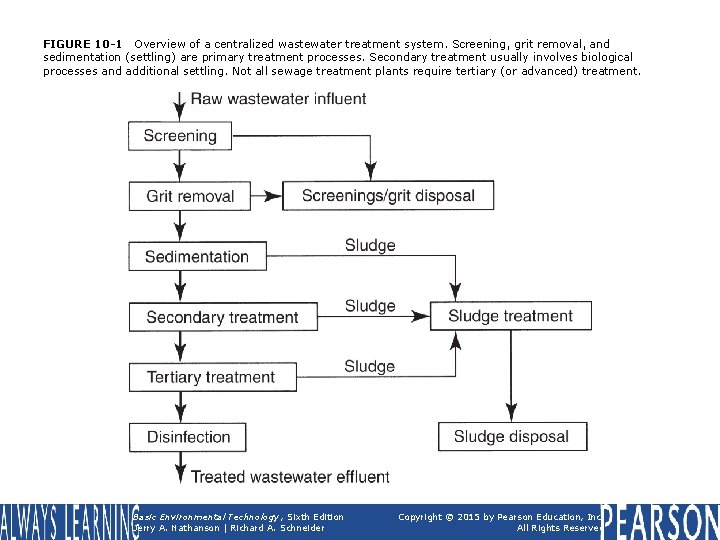 FIGURE 10 -1 Overview of a centralized wastewater treatment system. Screening, grit removal, and