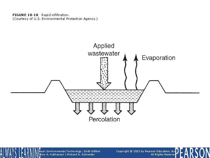 FIGURE 10 -18 Rapid infiltration. (Courtesy of U. S. Environmental Protection Agency. ) Basic