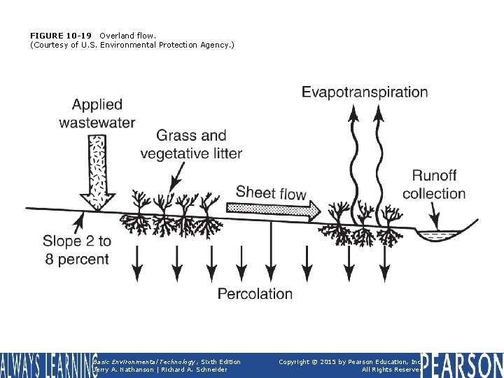 FIGURE 10 -19 Overland flow. (Courtesy of U. S. Environmental Protection Agency. ) Basic