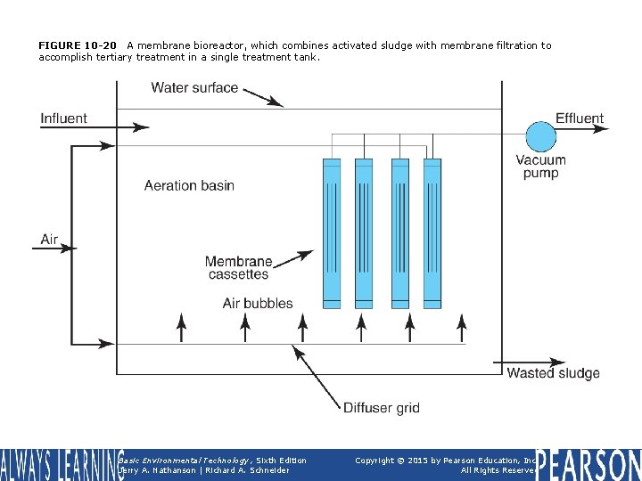 FIGURE 10 -20 A membrane bioreactor, which combines activated sludge with membrane filtration to