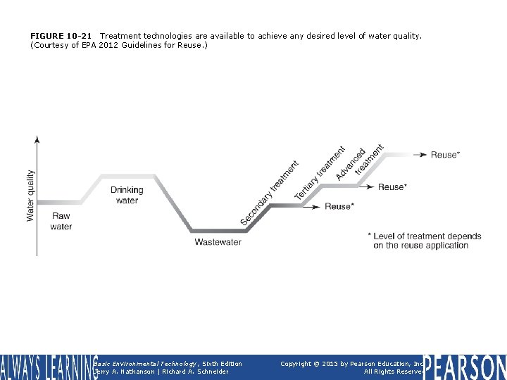 FIGURE 10 -21 Treatment technologies are available to achieve any desired level of water