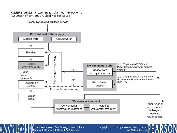 FIGURE 10 -22 Flowchart for planned IPR options. (Courtesy of EPA 2012 Guidelines for