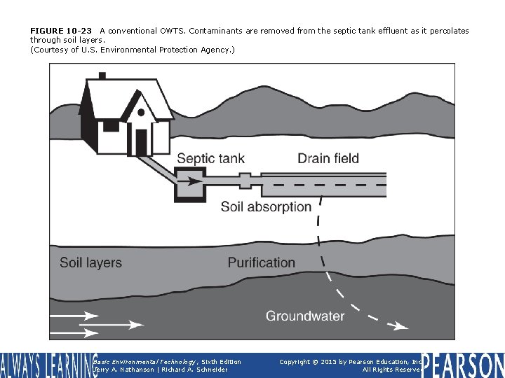 FIGURE 10 -23 A conventional OWTS. Contaminants are removed from the septic tank effluent