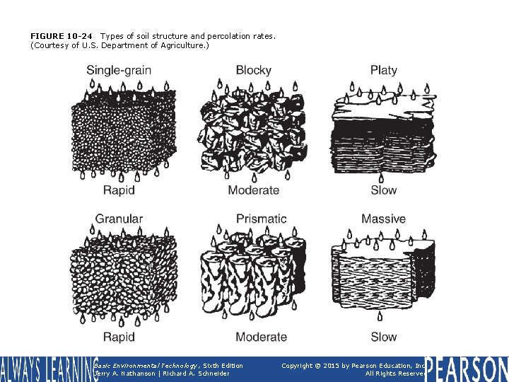 FIGURE 10 -24 Types of soil structure and percolation rates. (Courtesy of U. S.