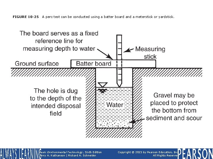 FIGURE 10 -25 A perc test can be conducted using a batter board and