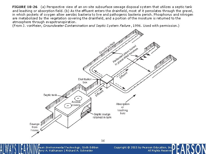 FIGURE 10 -26 (a) Perspective view of an on-site subsurface sewage disposal system that