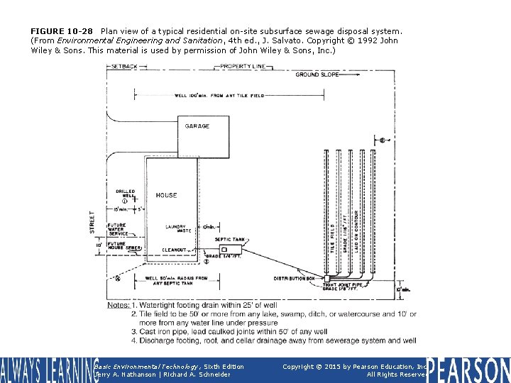 FIGURE 10 -28 Plan view of a typical residential on-site subsurface sewage disposal system.