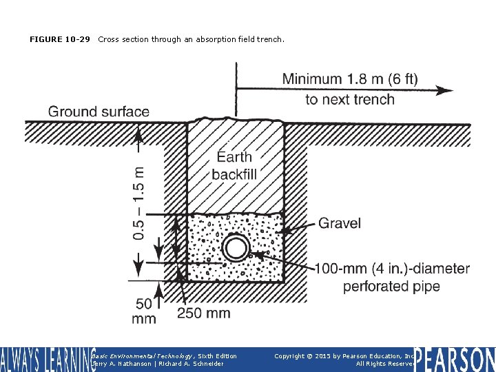 FIGURE 10 -29 Cross section through an absorption field trench. Basic Environmental Technology, Sixth