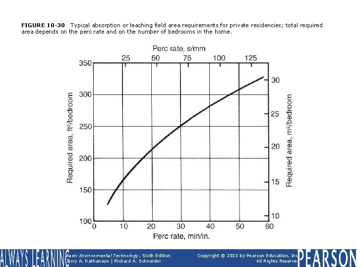 FIGURE 10 -30 Typical absorption or leaching field area requirements for private residencies; total