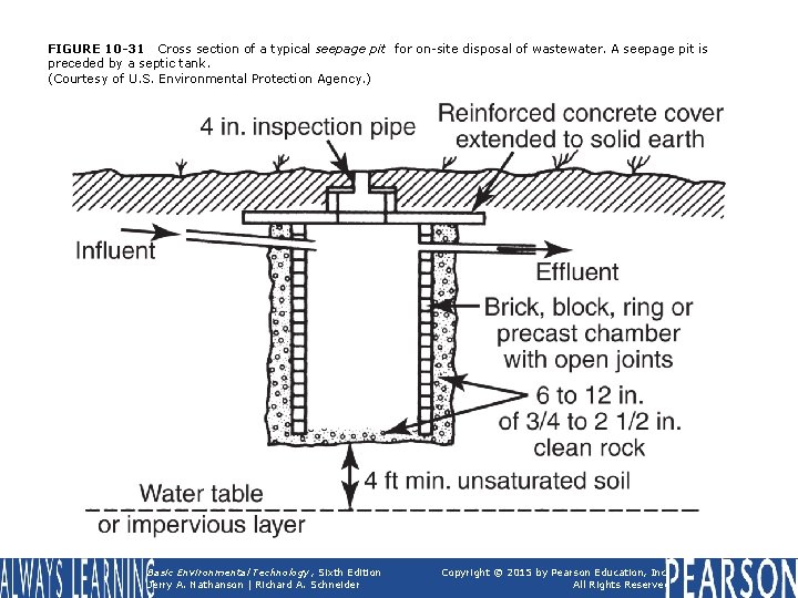 FIGURE 10 -31 Cross section of a typical seepage pit for on-site disposal of
