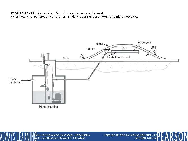 FIGURE 10 -32 A mound system for on-site sewage disposal. (From Pipeline, Fall 2002,