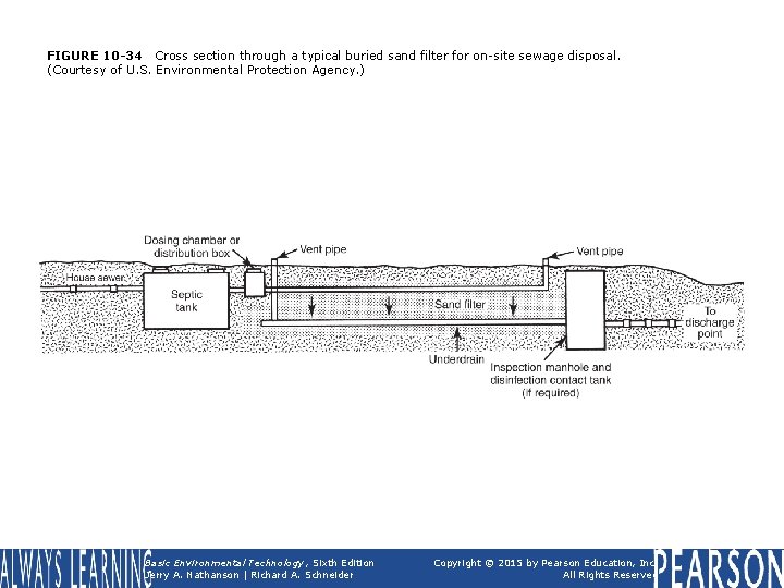 FIGURE 10 -34 Cross section through a typical buried sand filter for on-site sewage