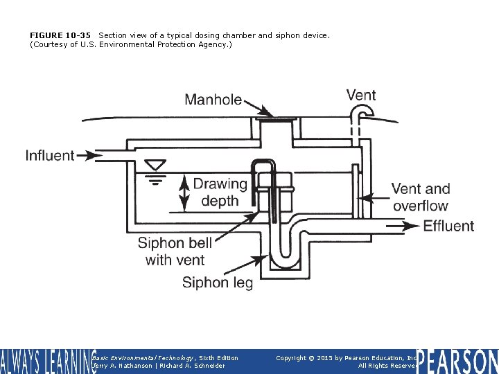 FIGURE 10 -35 Section view of a typical dosing chamber and siphon device. (Courtesy