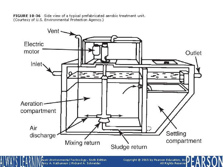 FIGURE 10 -36 Side view of a typical prefabricated aerobic treatment unit. (Courtesy of