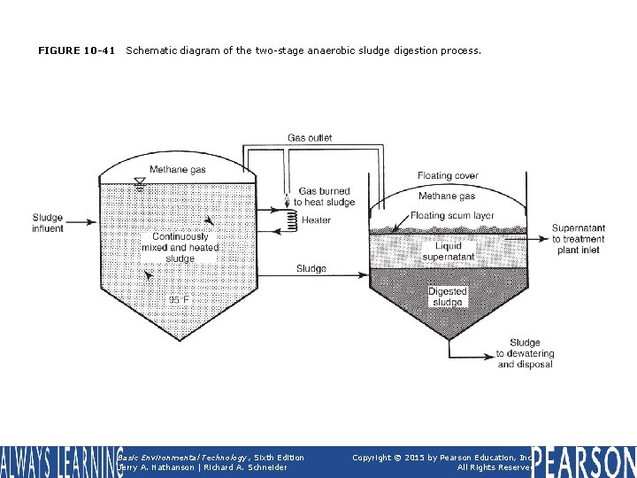 FIGURE 10 -41 Schematic diagram of the two-stage anaerobic sludge digestion process. Basic Environmental