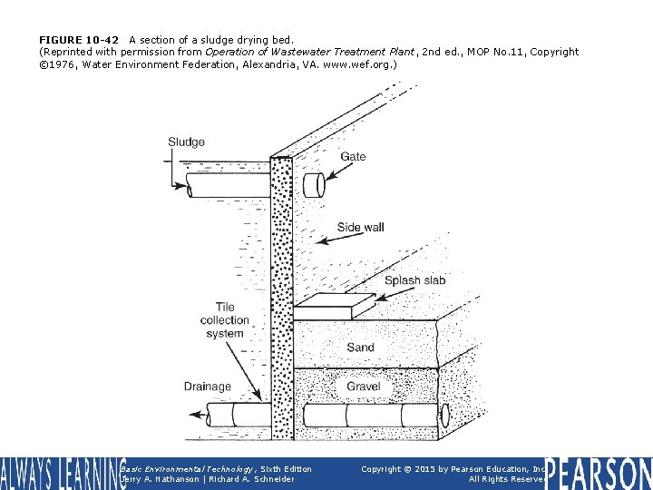 FIGURE 10 -42 A section of a sludge drying bed. (Reprinted with permission from