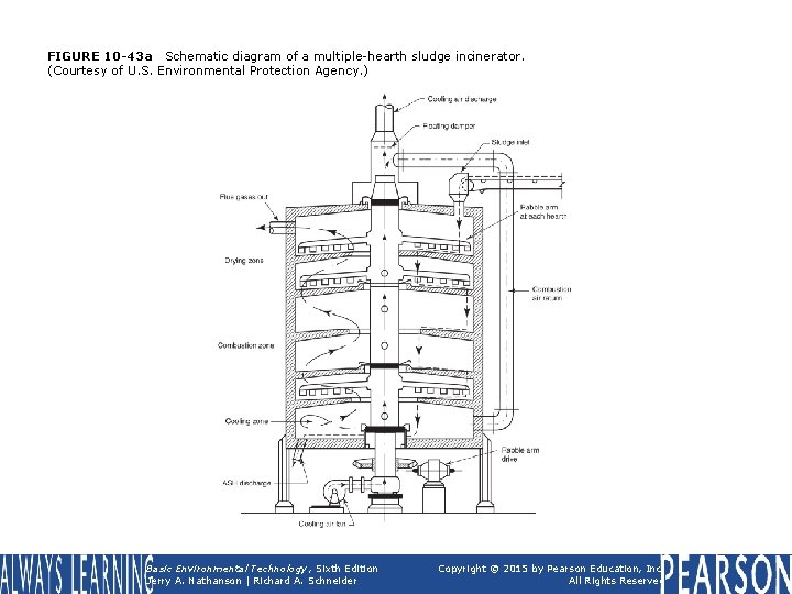 FIGURE 10 -43 a Schematic diagram of a multiple-hearth sludge incinerator. (Courtesy of U.