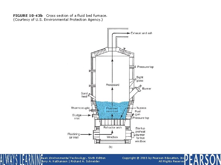 FIGURE 10 -43 b Cross section of a fluid bed furnace. (Courtesy of U.