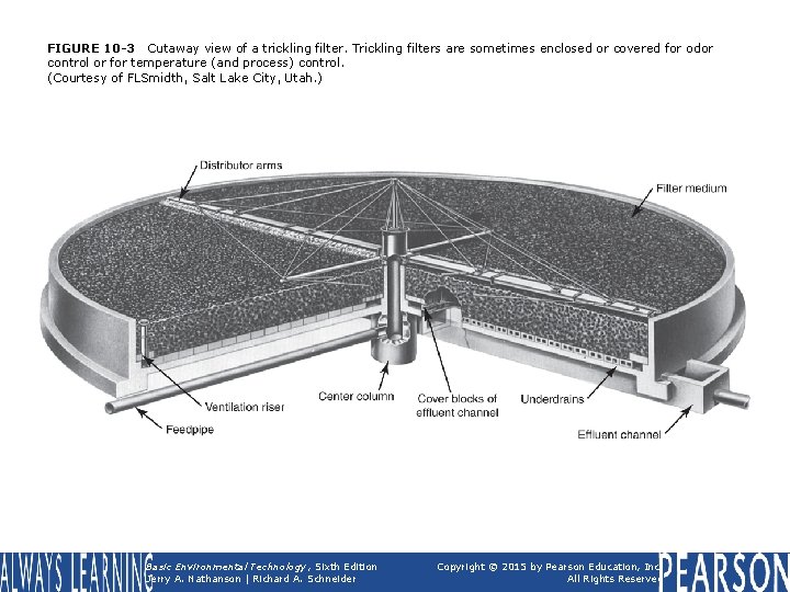 FIGURE 10 -3 Cutaway view of a trickling filter. Trickling filters are sometimes enclosed