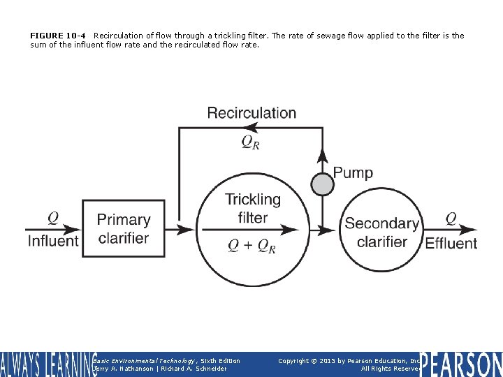 FIGURE 10 -4 Recirculation of flow through a trickling filter. The rate of sewage