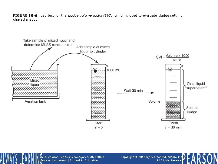 FIGURE 10 -6 Lab test for the sludge volume index (SVI), which is used