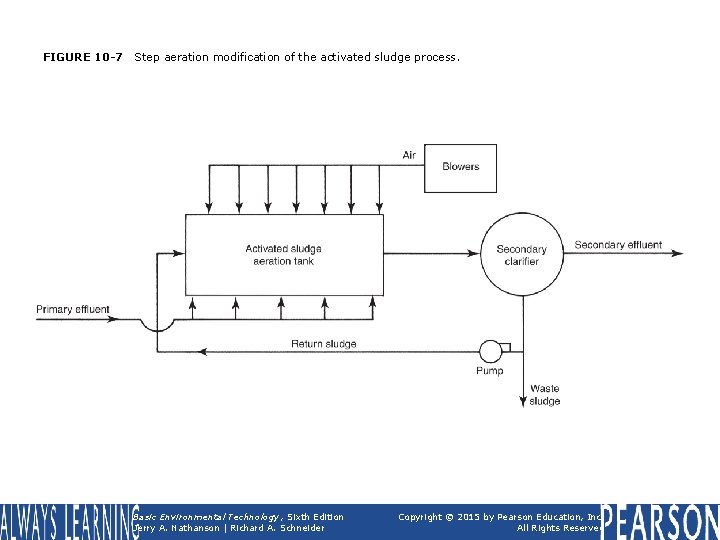 FIGURE 10 -7 Step aeration modification of the activated sludge process. Basic Environmental Technology,
