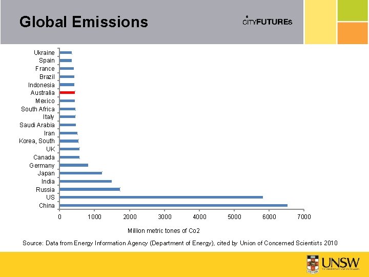 Global Emissions Ukraine Spain France Brazil Indonesia Australia Mexico South Africa Italy Saudi Arabia