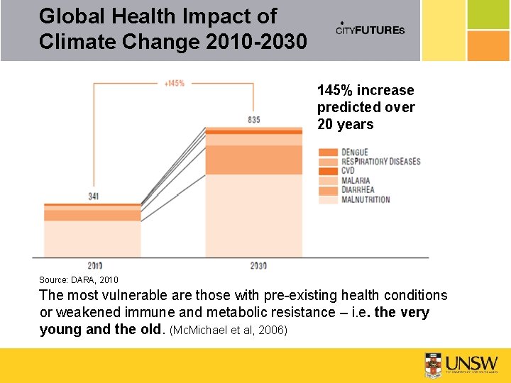 Global Health Impact of Climate Change 2010 -2030 145% increase predicted over 20 years