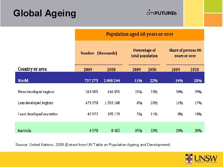 Global Ageing Source: United Nations, 2009 (Extract from UN Table on Population Ageing and