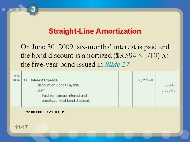 3 Straight-Line Amortization On June 30, 2009, six-months’ interest is paid and the bond