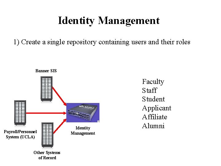 Identity Management 1) Create a single repository containing users and their roles Banner SIS